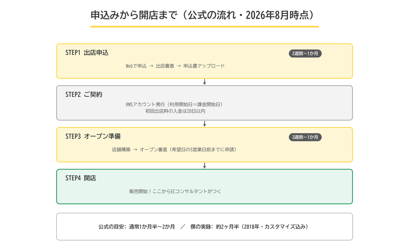 楽天出店の4ステップ。出店申込2週間から1ヶ月、契約、オープン準備3週間から1ヶ月、開店。公式目安は通常1ヶ月半から2ヶ月