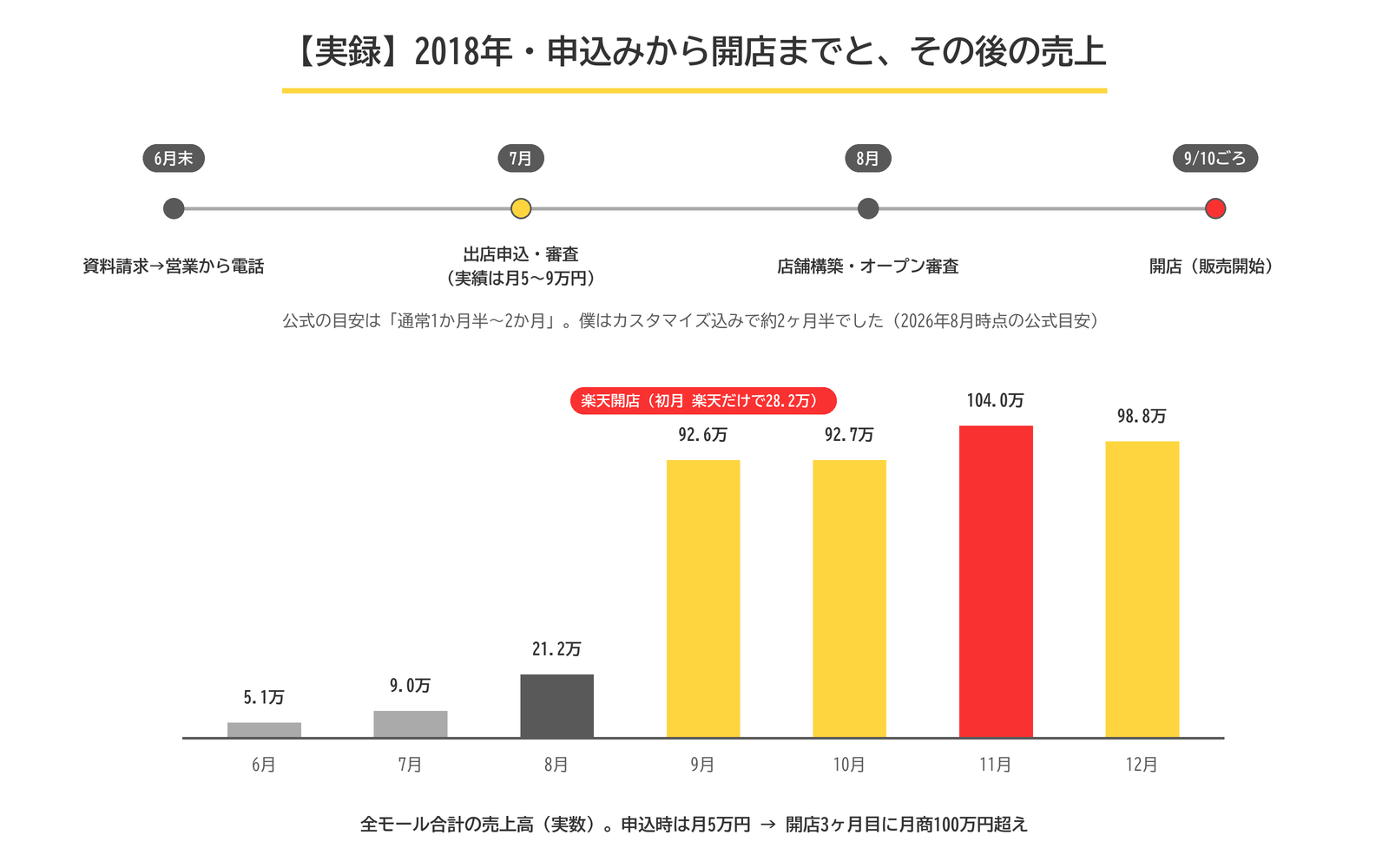 2018年の実録タイムライン。6月末に資料請求、7月に出店申込と審査、9月10日ごろ開店。月次売上は6月5.1万円から11月104万円まで伸びた