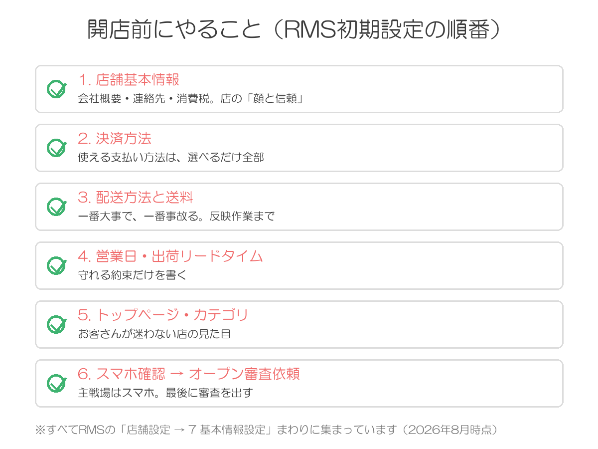 開店前にやることの順番。店舗基本情報、決済方法、配送と送料、営業日と出荷リードタイム、トップページとカテゴリ、スマホ確認とオープン審査依頼の6ステップ