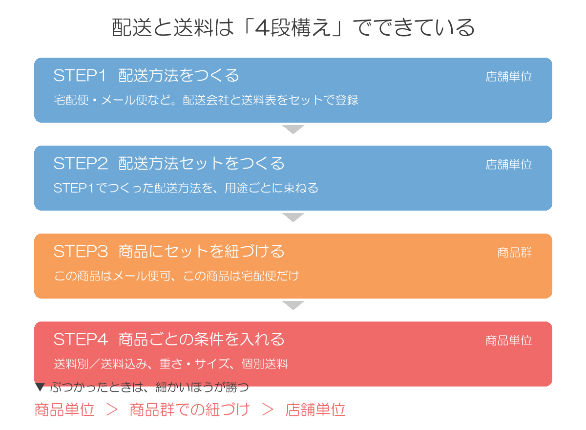 配送と送料の4ステップ。配送方法をつくる、配送方法セットをつくる、商品にセットを紐づける、商品ごとの条件を入れる。ぶつかったときは商品単位が優先される