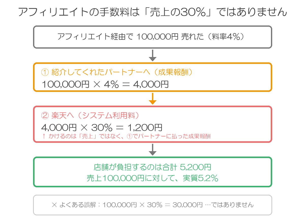 アフィリエイトの手数料の内訳。売上10万円に対し成果報酬4,000円、そのシステム利用料1,200円で合計5,200円。売上の30%ではない