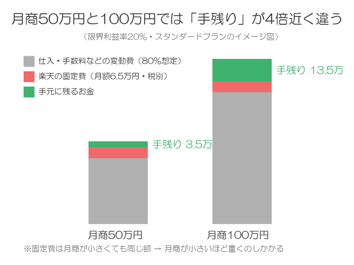 月商50万円と100万円の比較図。固定費は同じ額のため月商が小さいほど重く、手残りは月商100万円で4倍近くになる