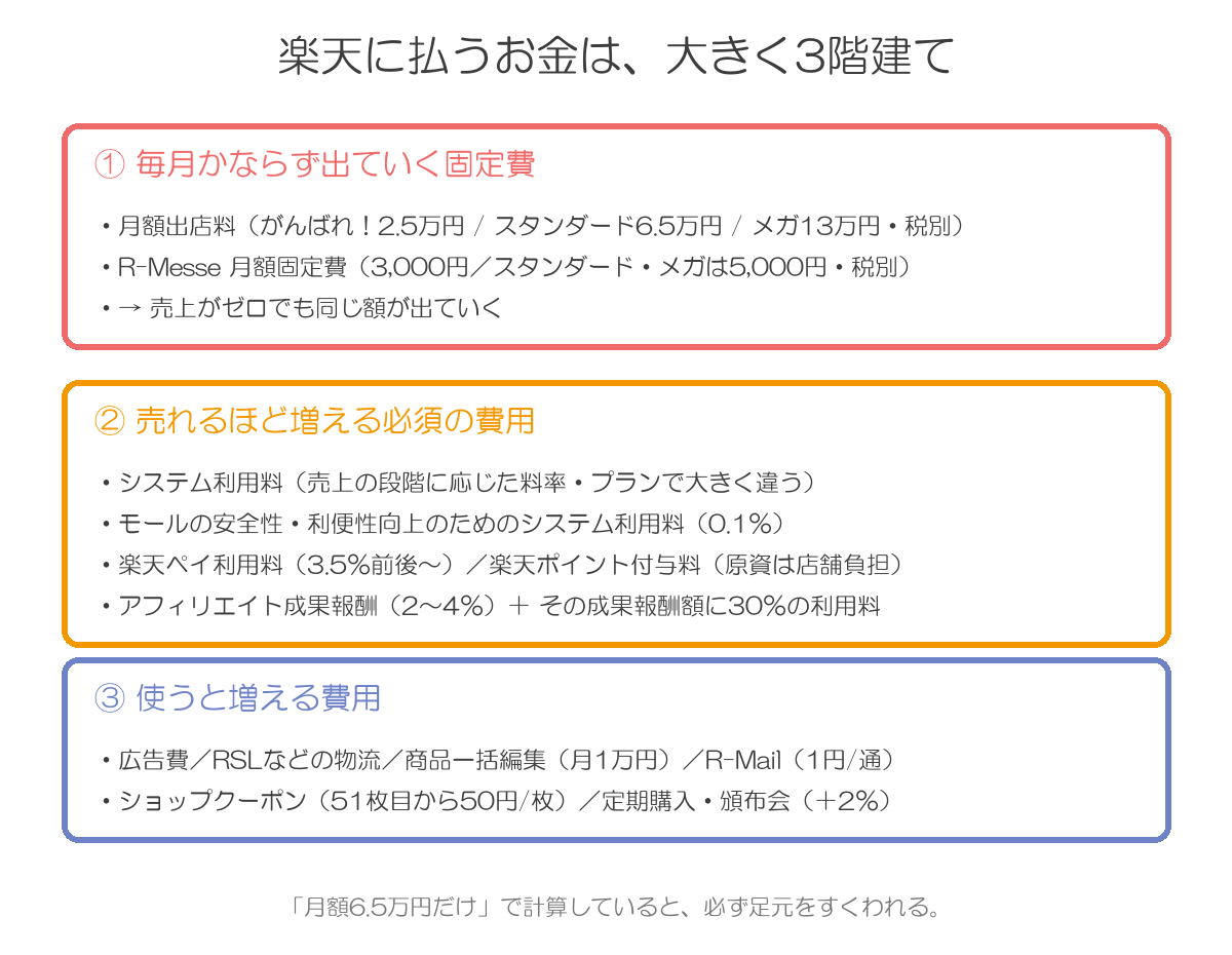 楽天に払う費用の3階建て構造。毎月かならず出ていく固定費、売れるほど増える必須の費用、使うと増える費用
