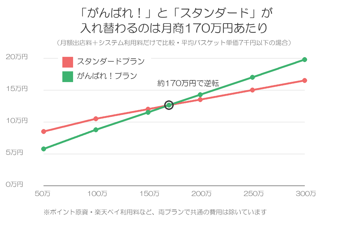 がんばれ!プランとスタンダードプランの費用を月商別に比較した折れ線グラフ。月商170万円あたりで逆転する