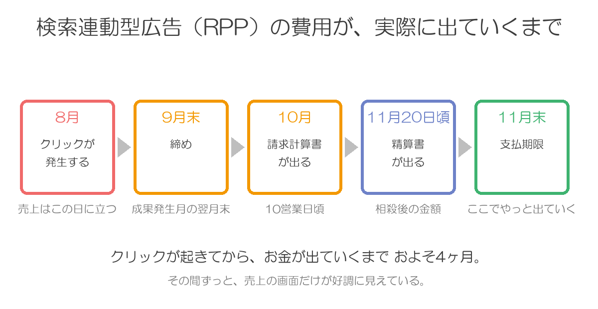 RPP広告のクリック発生から支払期限までの時系列図。およそ4ヶ月かかることを示している