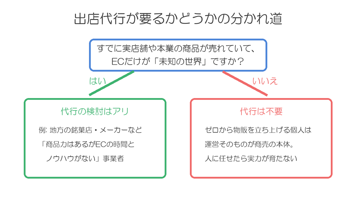 出店代行が要るかの分かれ道。実店舗で売れていてECが未知なら検討アリ、ゼロから物販を立ち上げる個人なら不要
