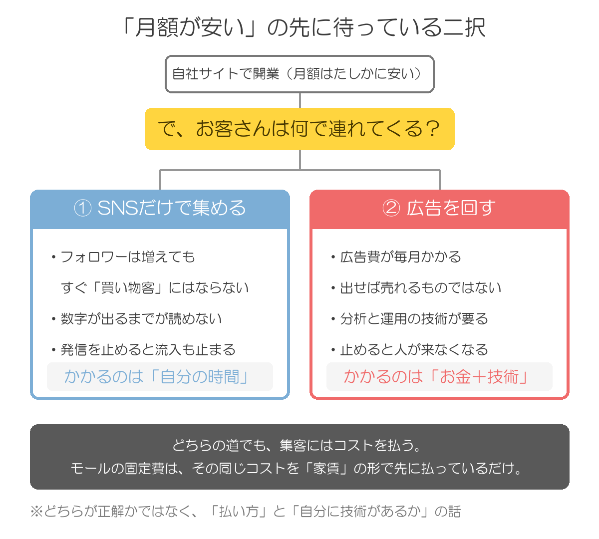 自社サイトで開業したあとの二択。SNSだけで集めるか広告を回すか、どちらも集客コストがかかることを示した図