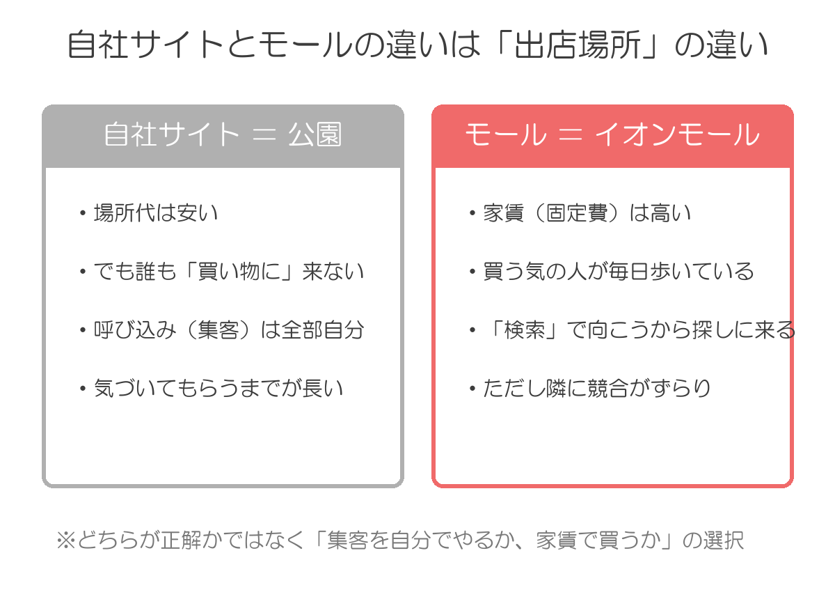 自社サイトは公園に店を出すこと、モールはイオンモールにテナントを出すことに例えた比較図