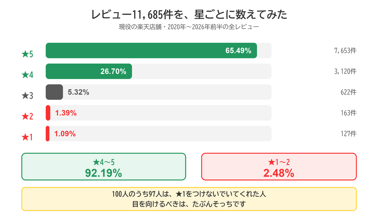 レビュー11,685件の星ごとの分布。★5が65.49%、★4が26.70%、★3が5.32%、★2が1.39%、★1が1.09%。★4〜5で92.19%、★1〜2は2.48%