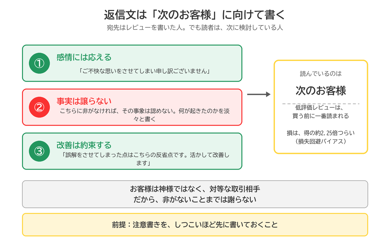 返信文の3段の型。①感情には応える②事実は譲らない③改善は約束する。それを読んでいるのは次のお客様。低評価は買う前に一番読まれる