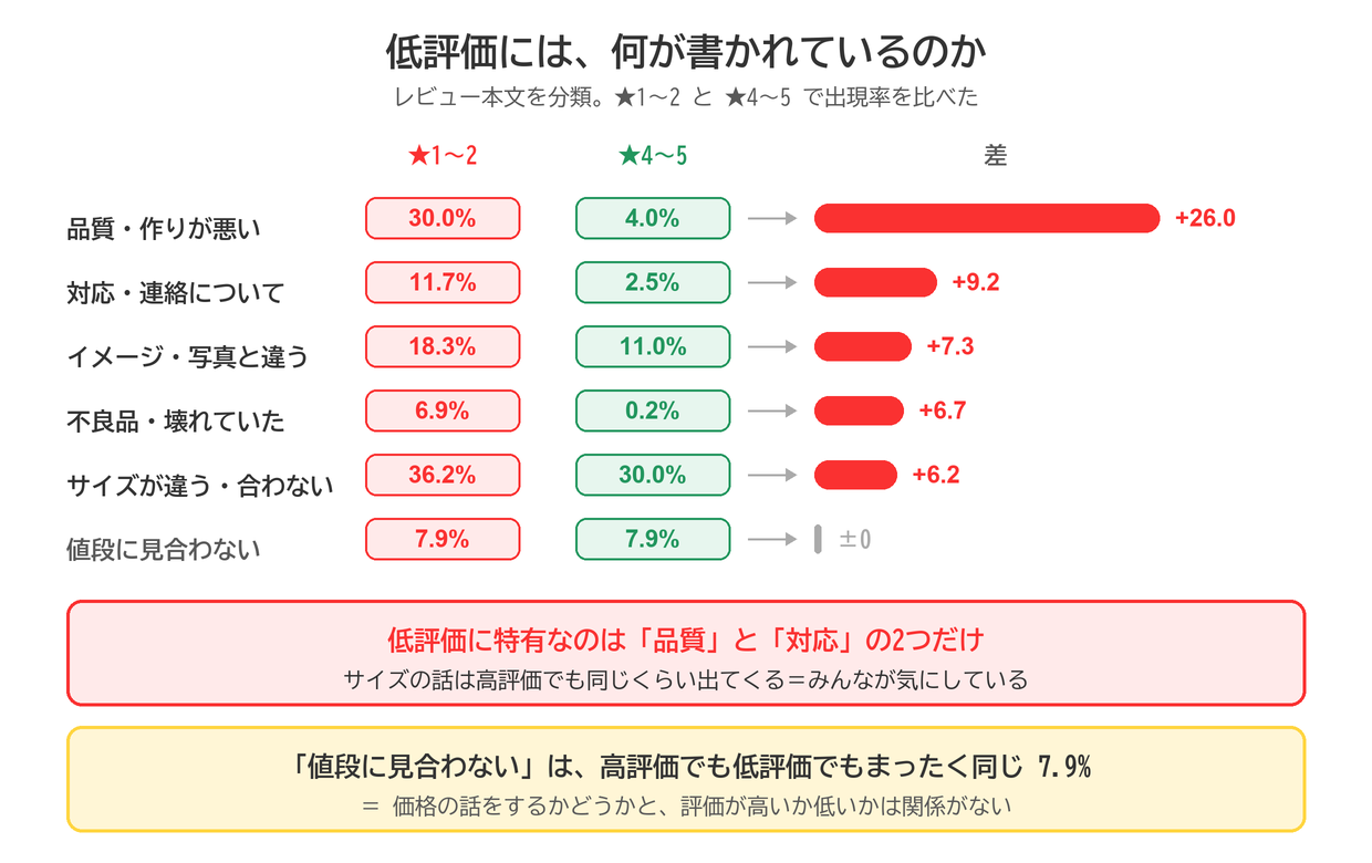 低評価レビューの中身の分解。品質・作りが悪いが★1〜2で30.0%(★4〜5では4.0%)、対応・連絡が11.7%(2.5%)、サイズが36.2%(30.0%)、値段に見合わないは7.9%で同じ