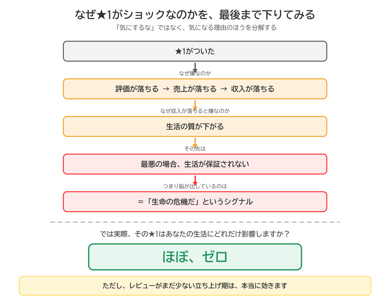 ★1がショックな理由の分解。評価が落ちる→売上が落ちる→収入が落ちる→生活の質が下がる→最悪、生活が保証されない=生命の危機のシグナル。でも実際の影響はほぼゼロ