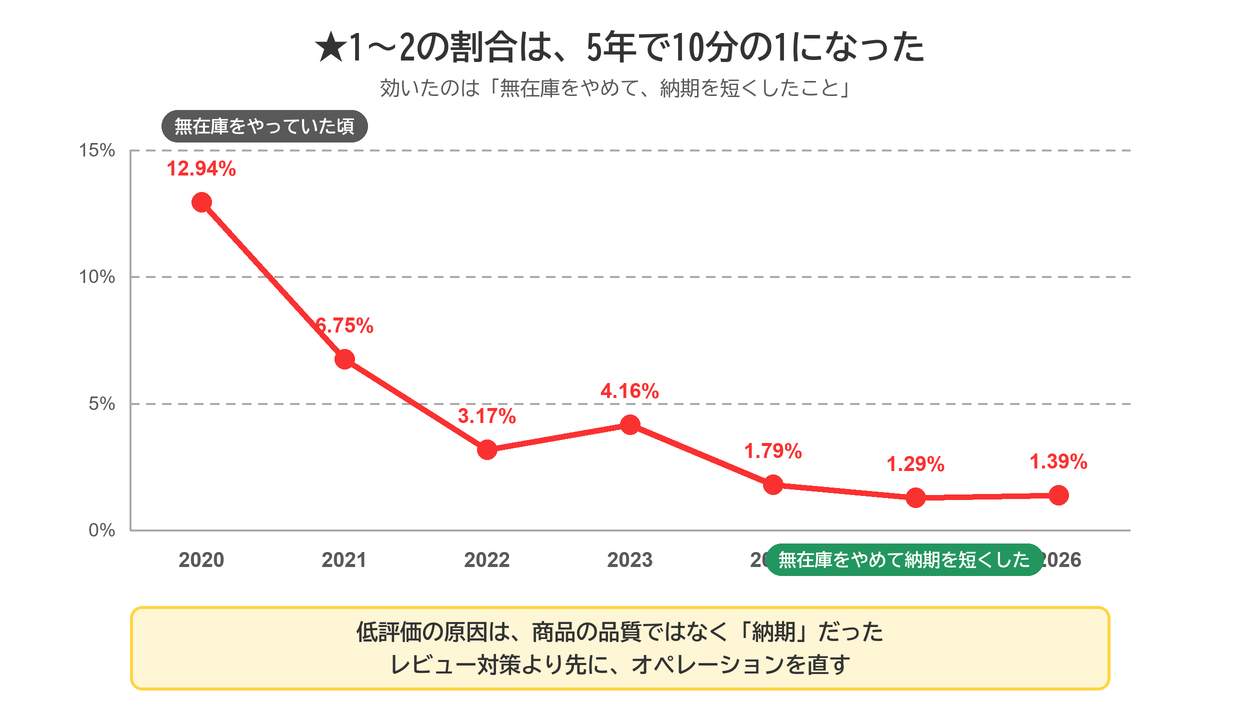 ★1〜2の割合の年別推移。2020年の12.94%から2025年の1.29%まで下がった。効いたのは無在庫販売をやめて納期を短くしたこと