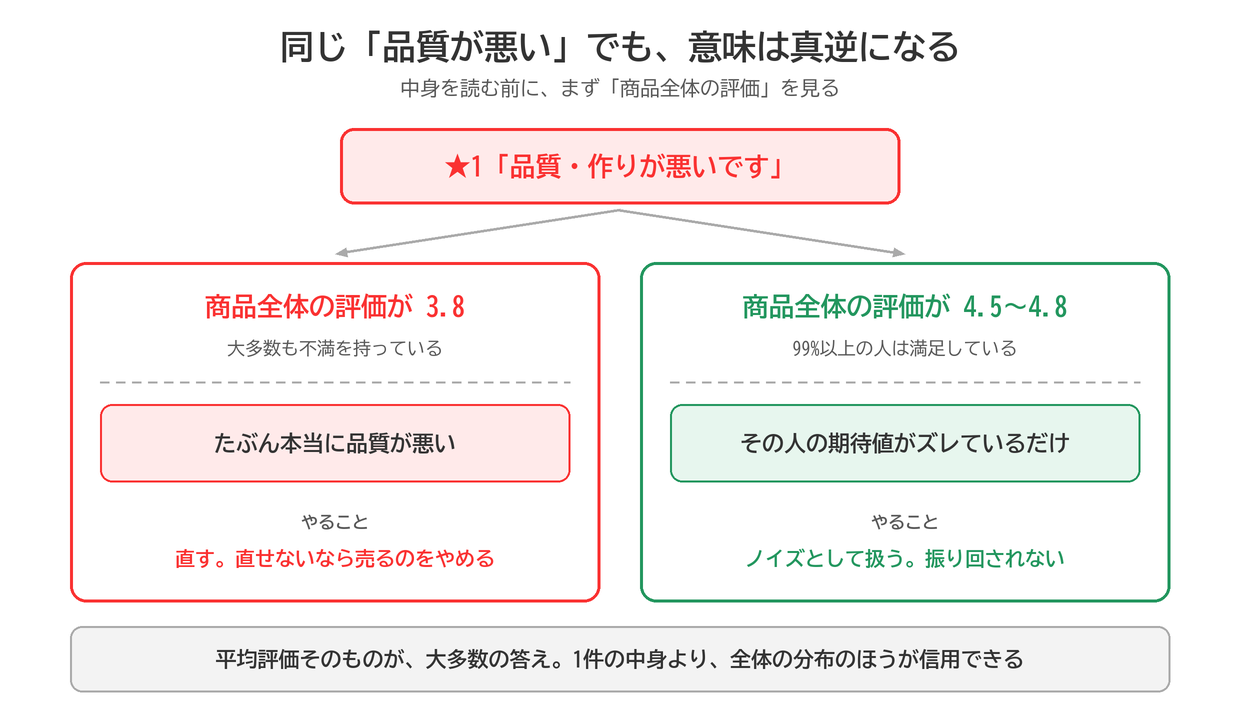 同じ「品質が悪い」という★1でも、商品全体の評価が3.8なら本当に品質が悪い、4.5〜4.8ならその人の期待値がズレているだけ、という判定の分かれ目