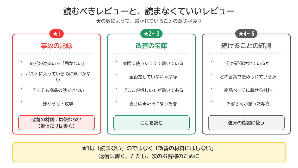 ★1は事故の記録で改善の材料には使わない、★2〜3は改善の宝庫でここを読む、★4〜5は続けることの確認に使う、という役割の違い