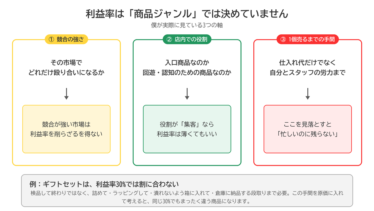 利益率を決める3つの軸。①競合の強さ②店内での役割③1個売るまでの手間。ギフトセットは手間が重いので利益率30%では割に合わない