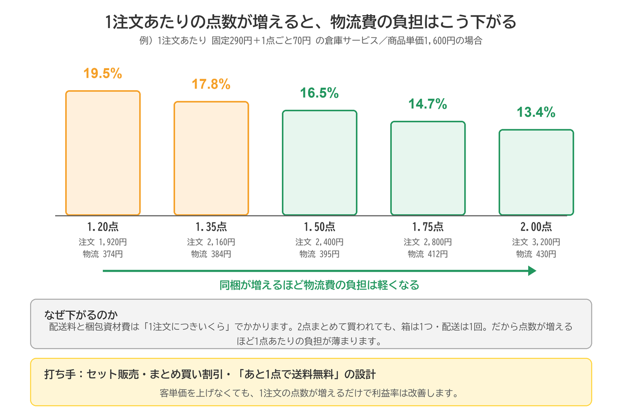 1注文の点数が1.20点から2.00点に増えると、物流費の割合が19.5%から13.4%まで下がる比較グラフ