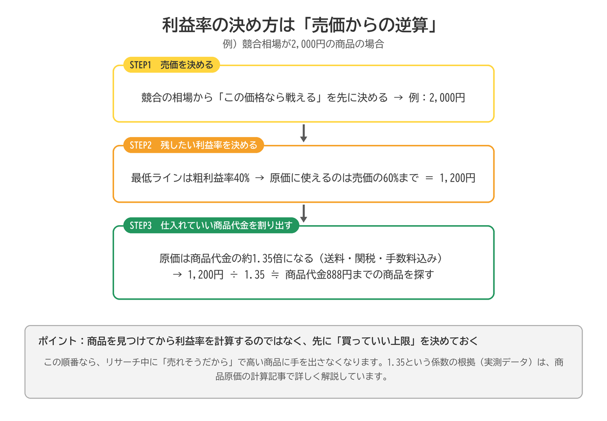 利益率の決め方は売価からの逆算3ステップ：①競合相場から売価を決める（例2,000円）②粗利益率50%を確保すると原価上限は1,000円 ③原価は商品代金の約1.35倍なので商品代金740円までの商品を探す