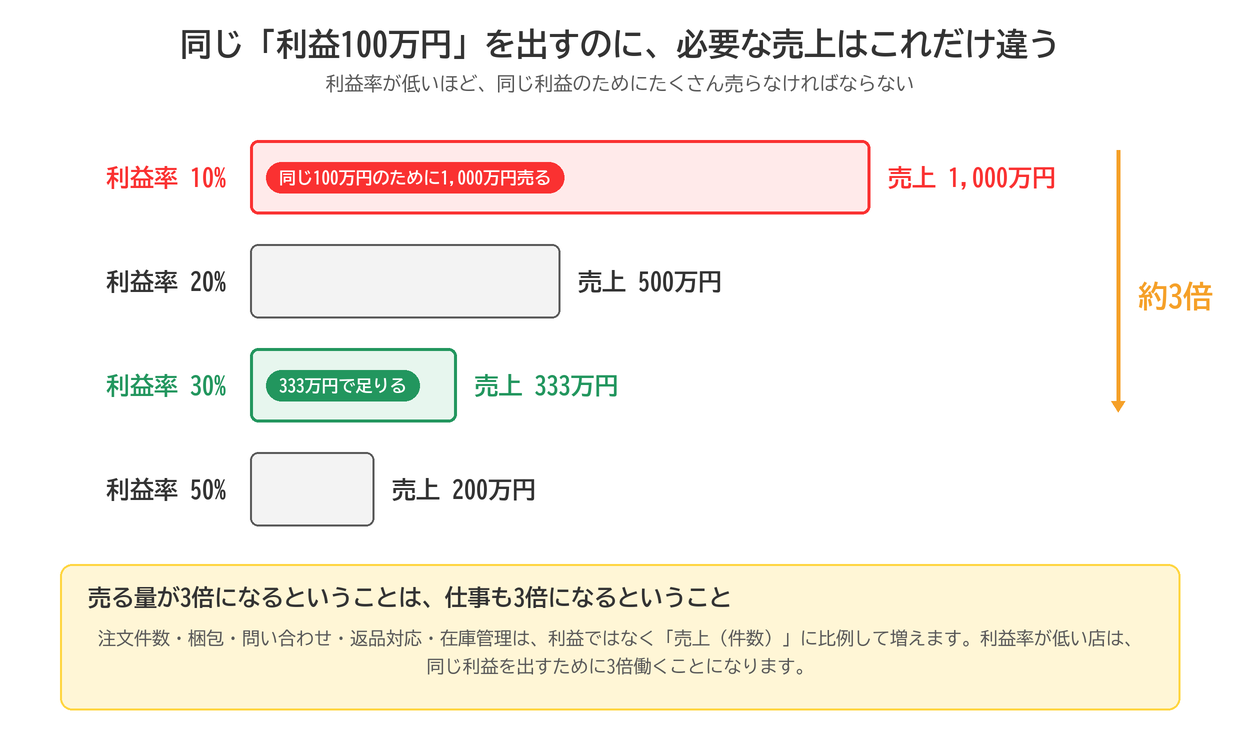 同じ利益100万円を出すのに必要な売上。利益率10%なら1,000万円、30%なら333万円で約3倍の差