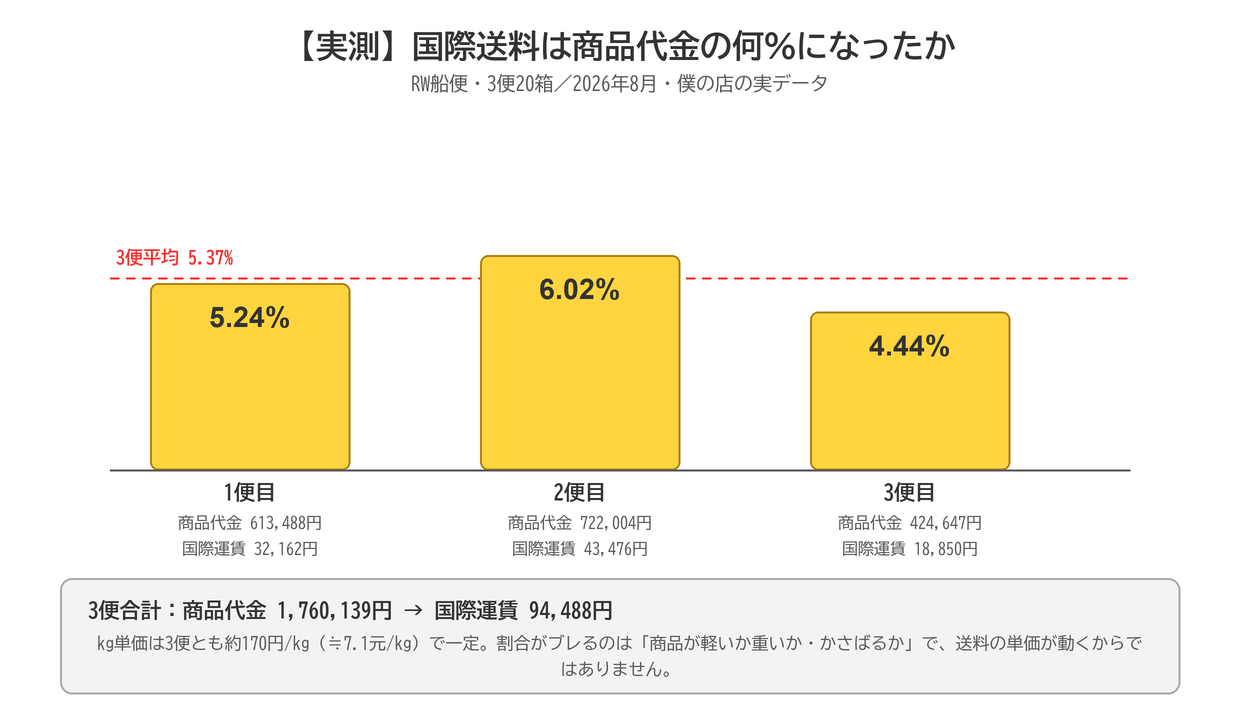 実測3便の国際送料が商品代金に占める割合。1便目5.24%・2便目6.02%・3便目4.44%、3便平均5.37%