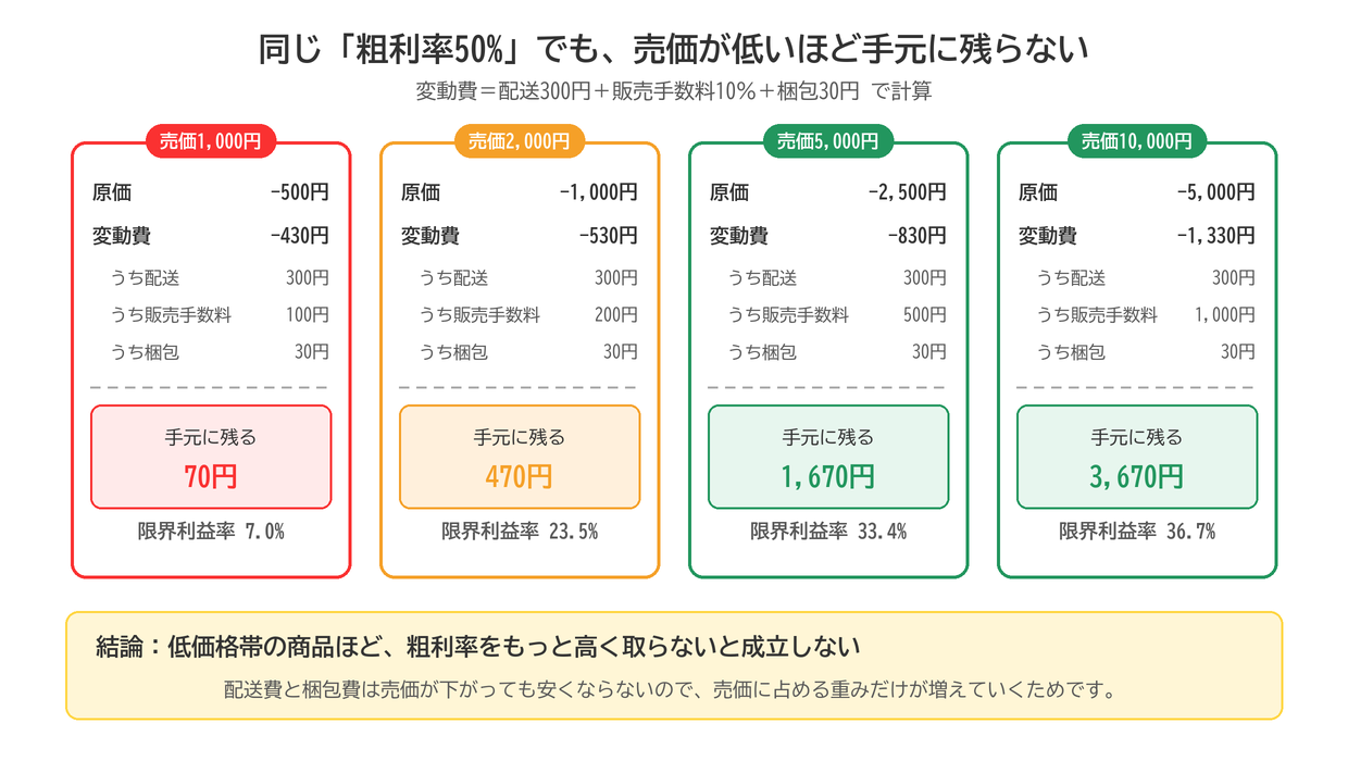 同じ粗利率50%でも売価1,000円は手元にほとんど残らず、売価が上がるほど残る額が増える比較