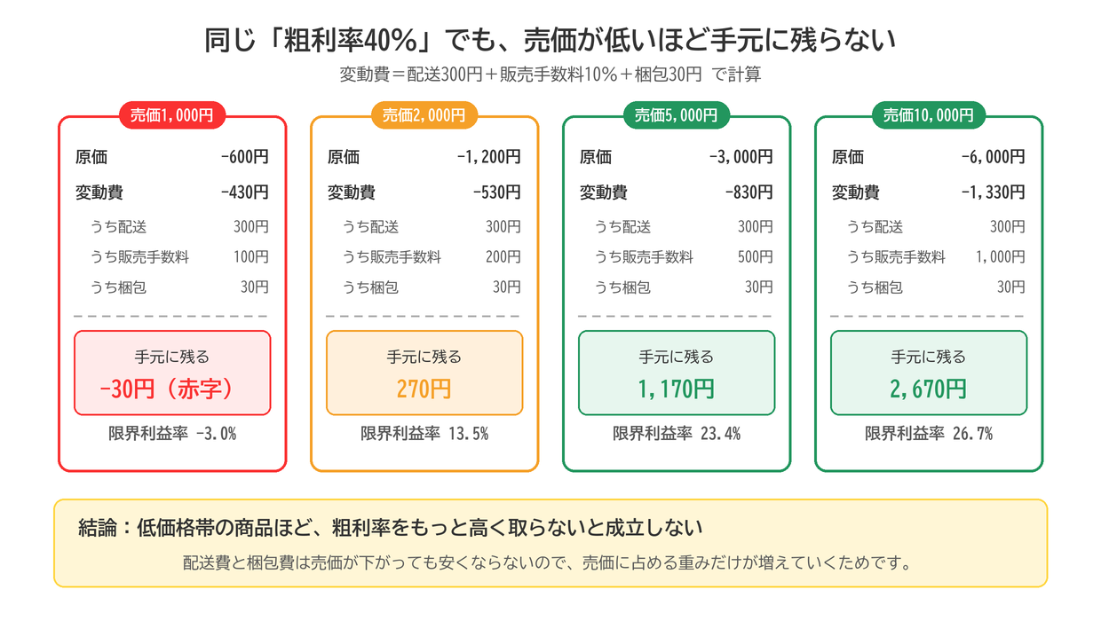 同じ粗利率40%でも売価1,000円は30円の赤字、2,000円は270円、5,000円は1,170円、10,000円は2,670円が手元に残る比較