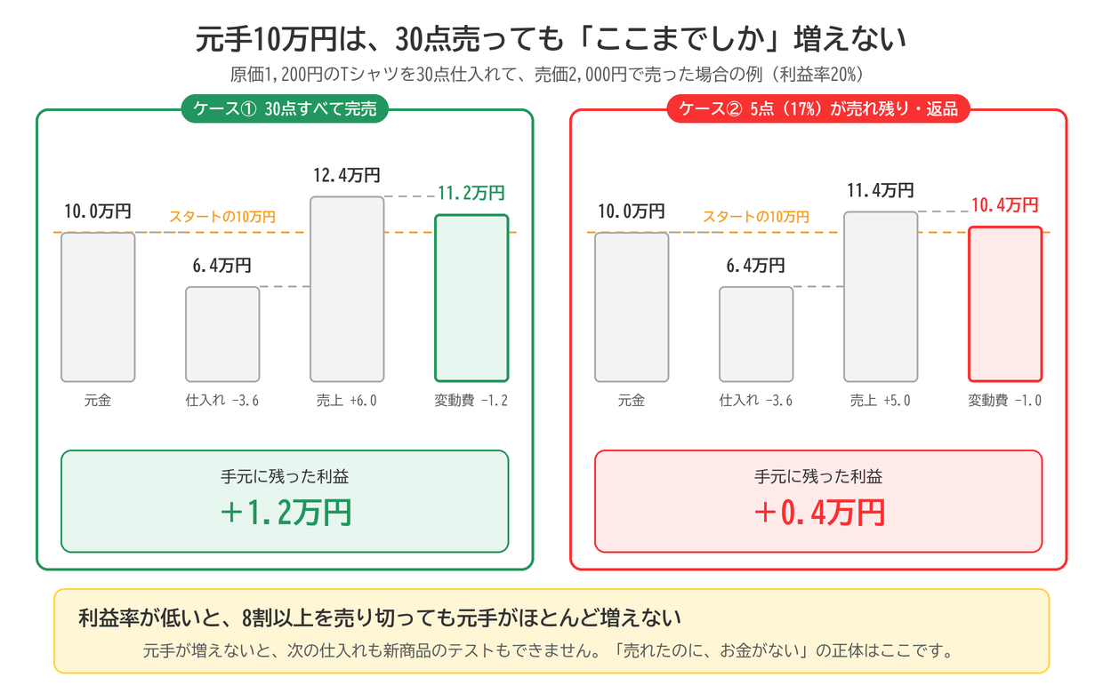 元手10万円で30点仕入れた場合の資金の増え方。完売しても+1.2万円、17%売れ残ると+0.4万円しか増えない