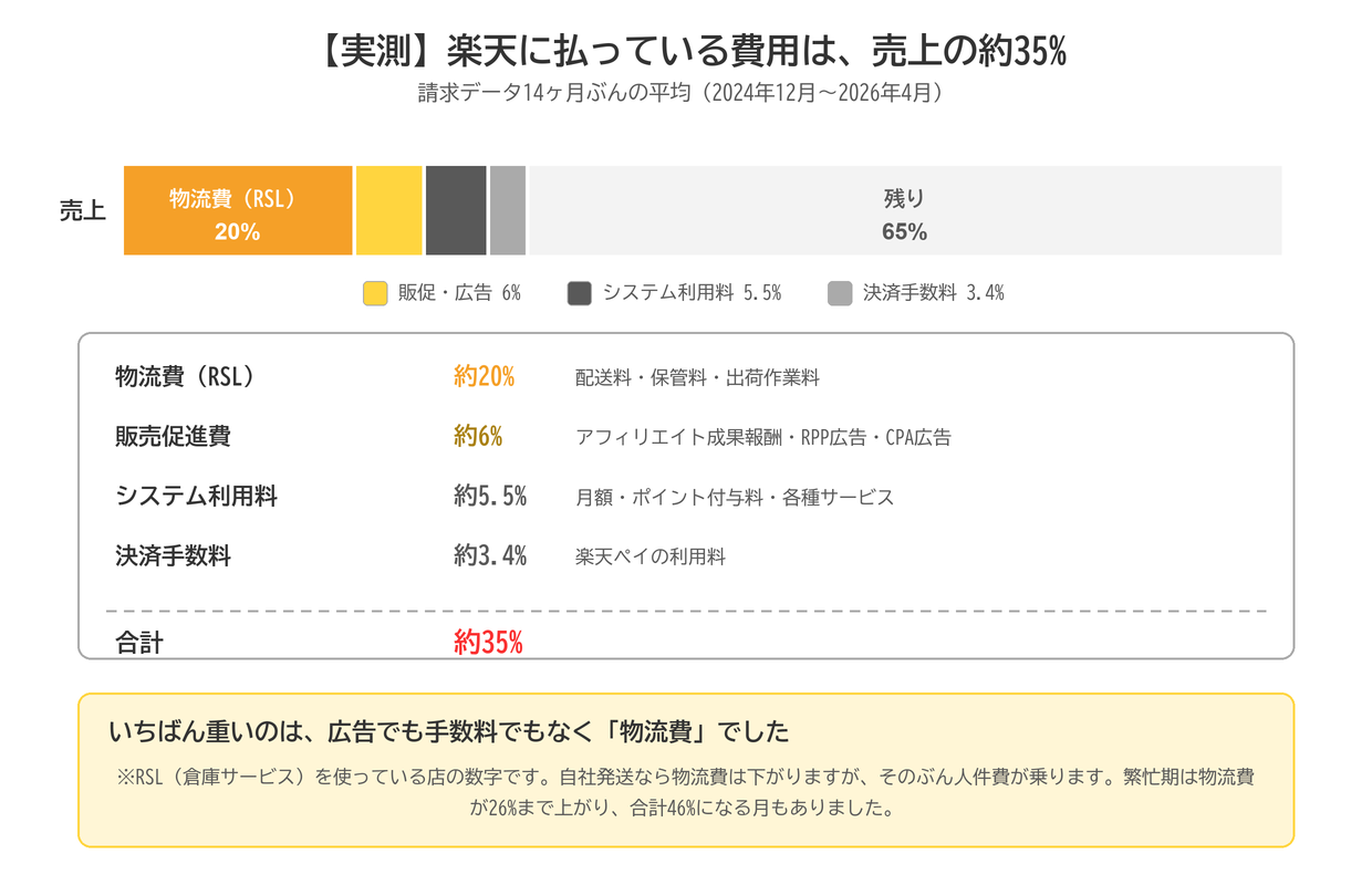 楽天に払っている費用の内訳。物流費RSL約20%・販売促進費約6%・システム利用料約5.5%・決済手数料約3.4%で合計約35%
