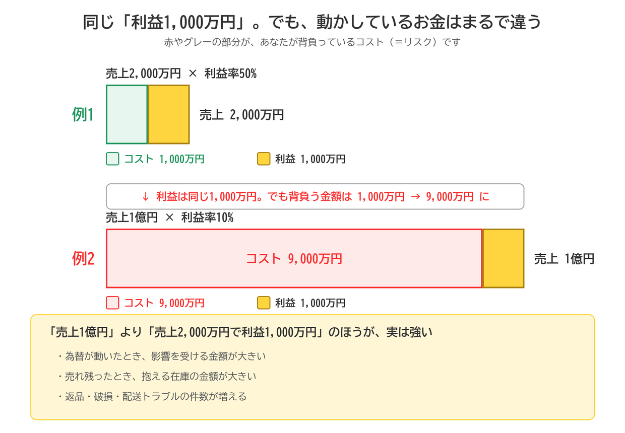 同じ利益1,000万円でも動かす金額が違う。売上2,000万円×利益率50%はコスト1,000万円、売上1億円×利益率10%はコスト9,000万円