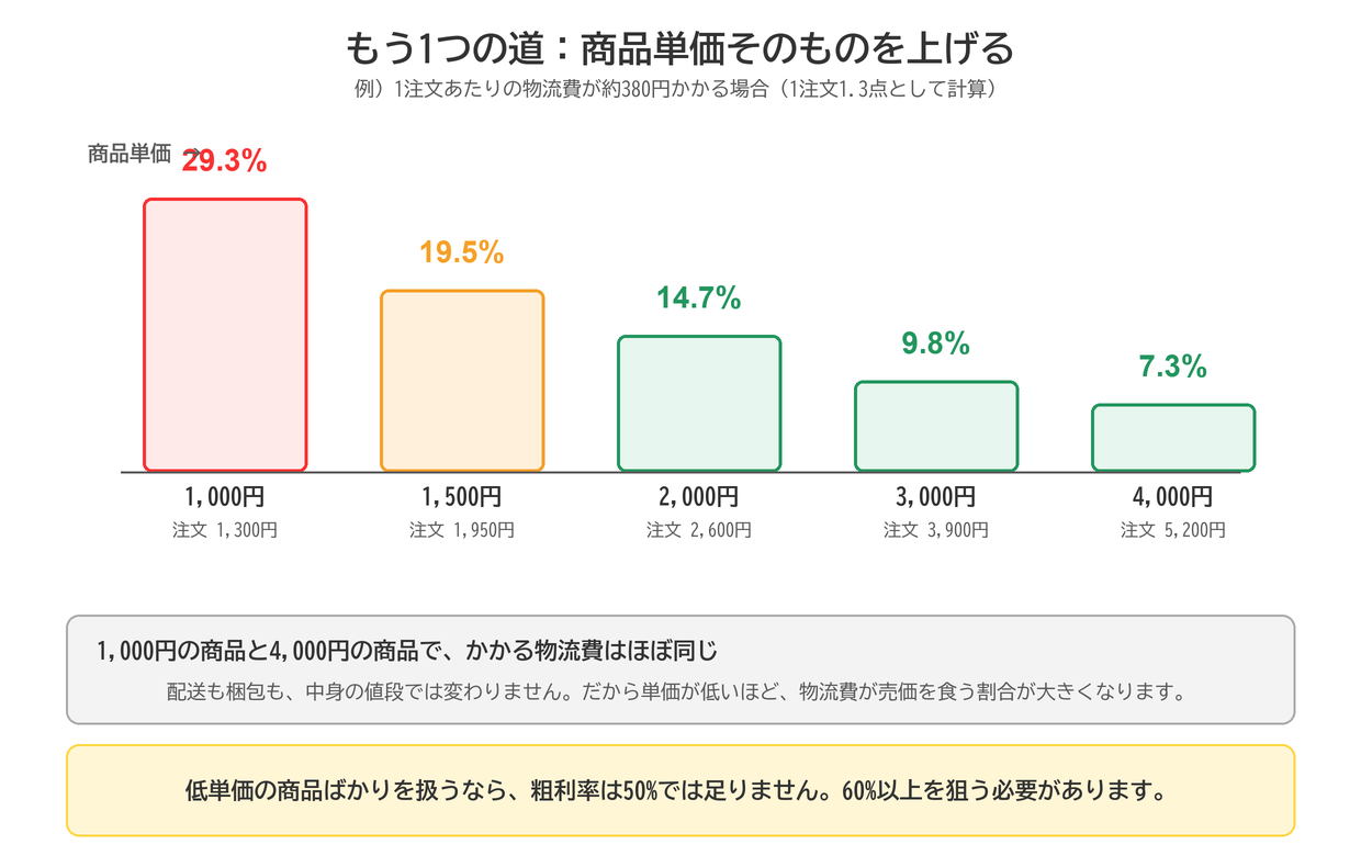商品単価が1,000円から4,000円に上がると、物流費の割合が29.3%から7.3%まで下がる比較グラフ