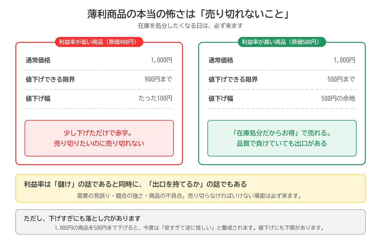 利益率が低い商品は値下げ幅が100円しかなく売り切れないが、利益率が高い商品は500円の値下げ余地があり在庫処分で売り切れる比較図