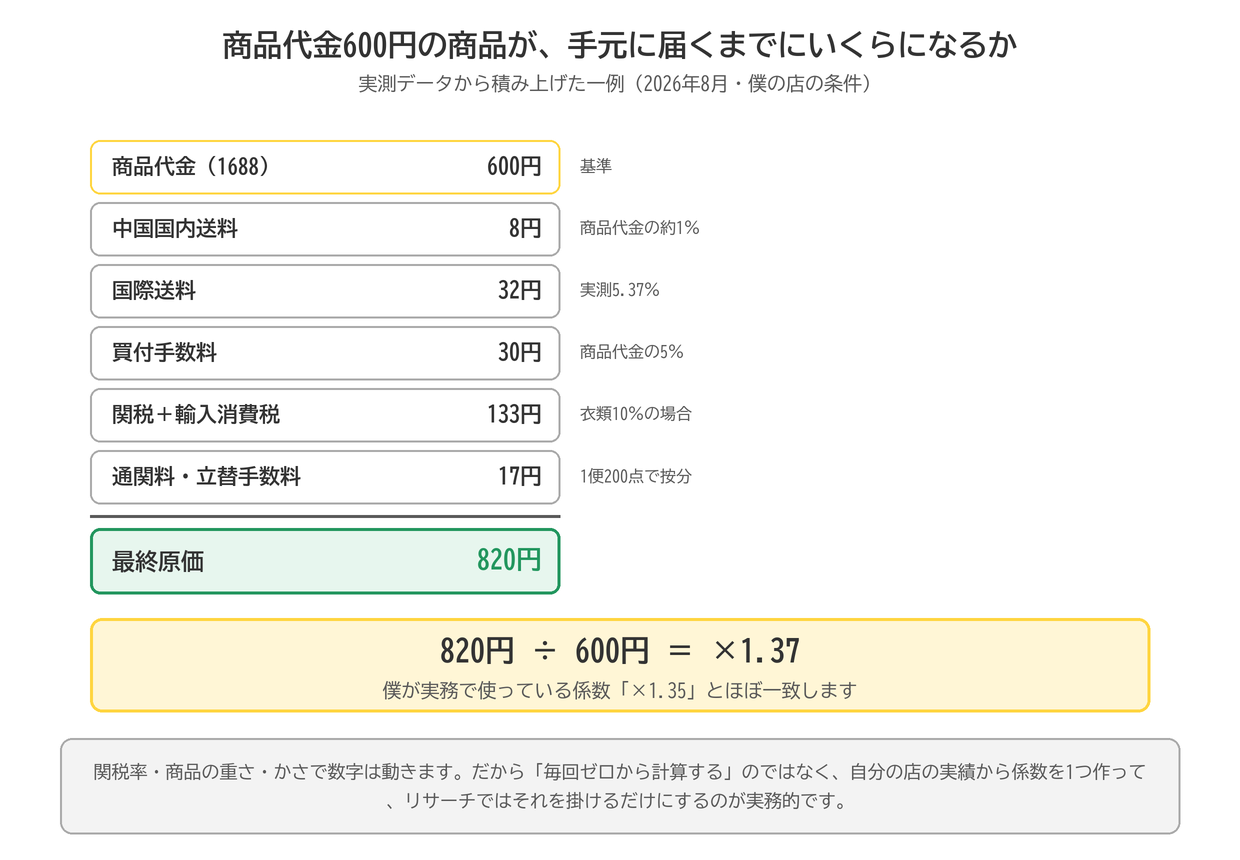 商品代金600円の商品の原価積み上げ:中国国内送料8円・国際送料32円・買付手数料30円・関税と輸入消費税133円・通関料と立替手数料17円を足して最終原価820円、係数は1.37倍