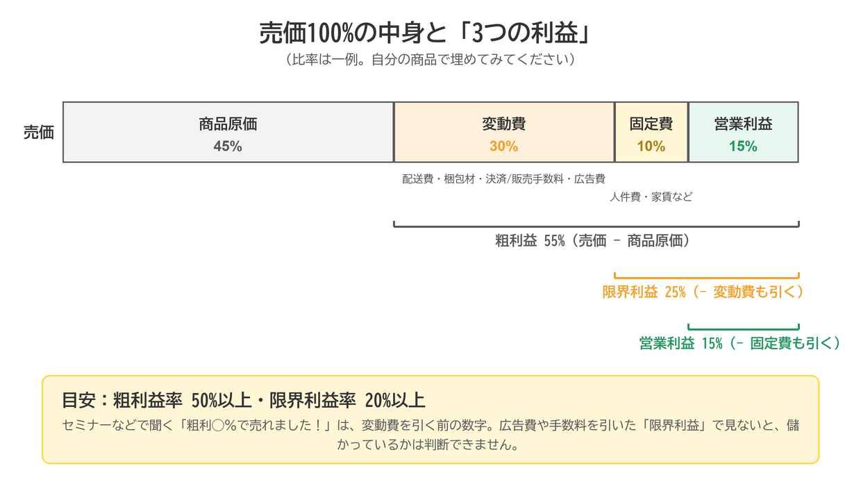 売価100%の内訳と3つの利益。粗利益率は50%以上、限界利益率は20%以上が目安