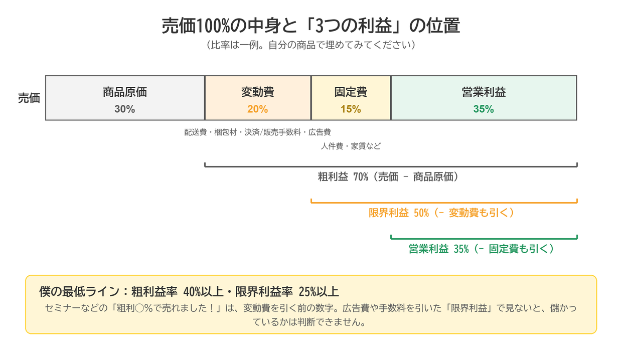 売価100%の内訳:商品原価30%・変動費20%・固定費15%・営業利益35%の例。粗利益は売価から商品原価を引いた70%、限界利益は変動費も引いた50%、営業利益は固定費も引いた35%。最低ラインは粗利益率40%・限界利益率25%