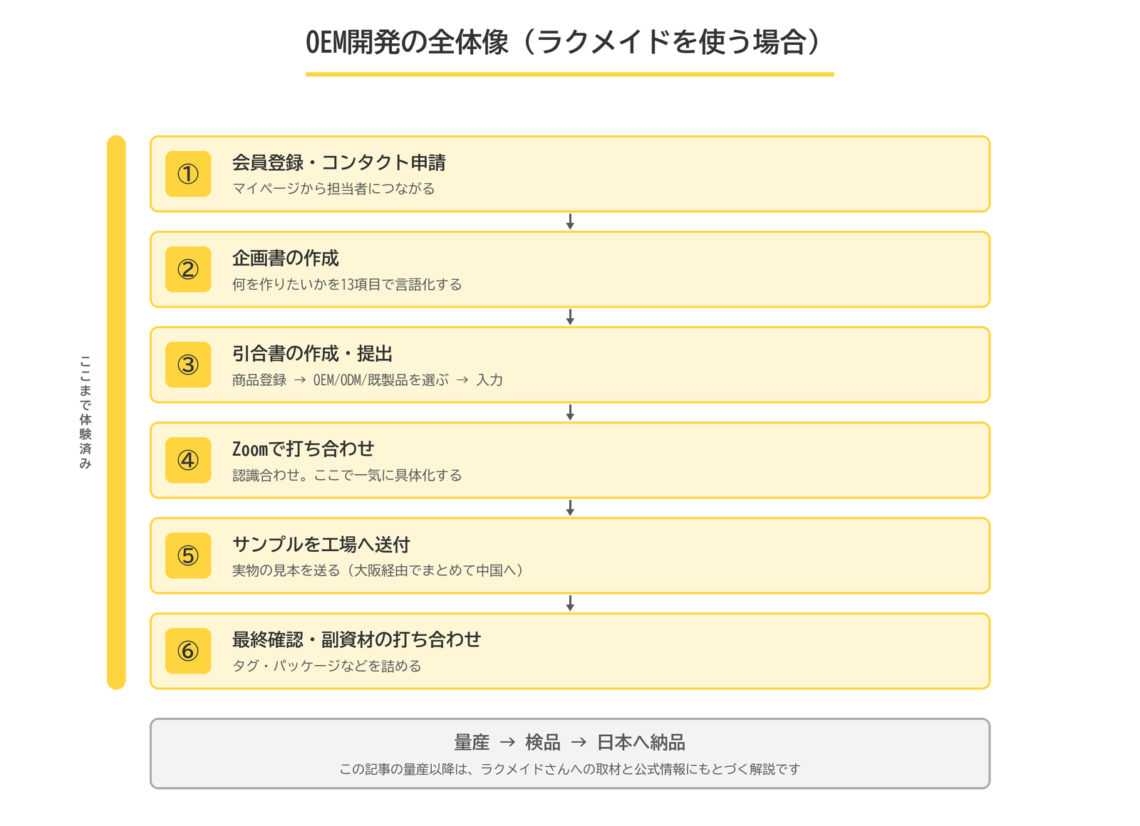 OEM開発の全体像。会員登録・企画書・引合書・Zoom打ち合わせ・サンプル送付・最終確認の6ステップと、量産以降の流れ