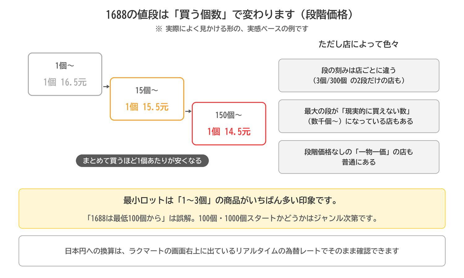 1688の段階価格の仕組み。買う個数が多いほど1個あたりの価格が安くなる実感ベースの例