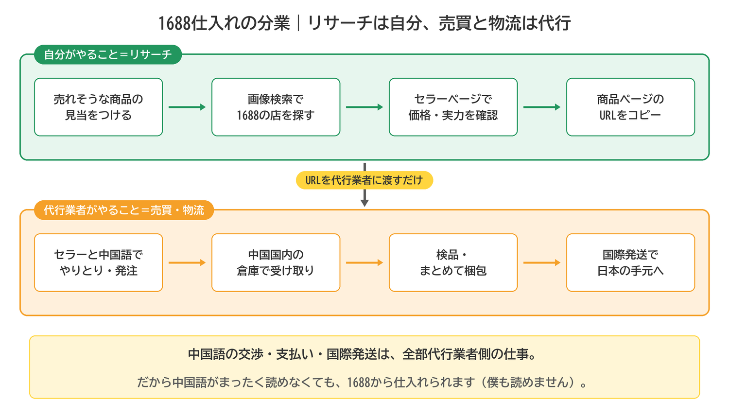 1688仕入れの分業。リサーチは自分で行い、売買と物流は代行業者が行うことを示した図