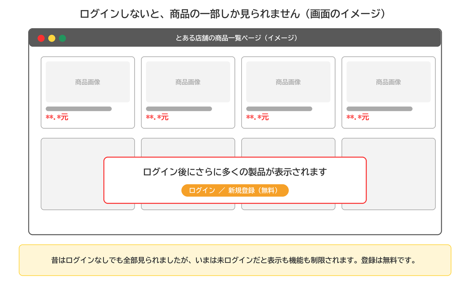 1688はログインしないと商品の一部しか表示されないことを示した画面のイメージ図