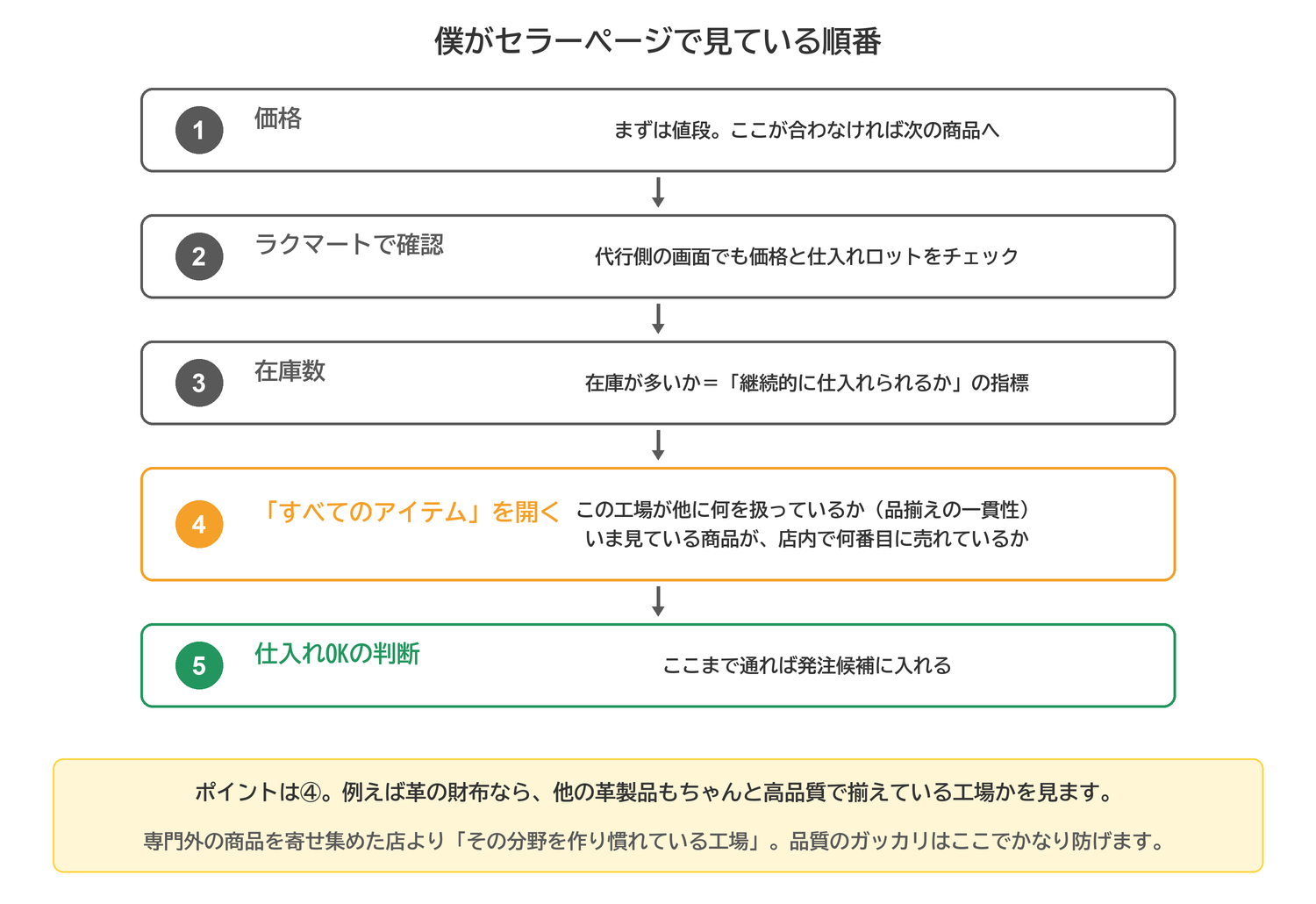 1688のセラーページで見る順番。価格、ラクマートでの確認、在庫数、すべてのアイテムの順に確認する