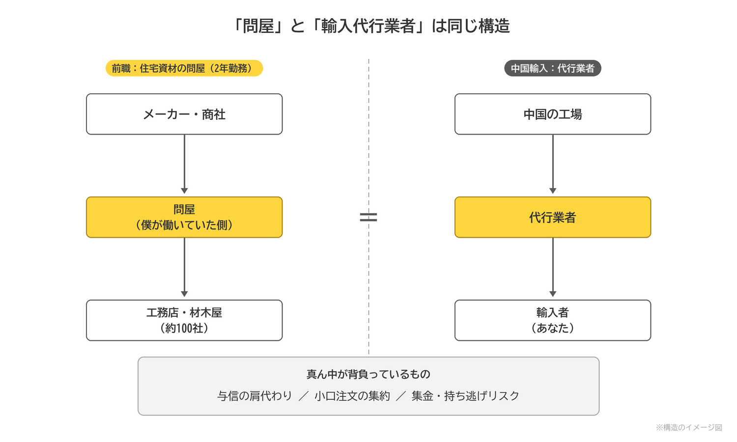 前職の住宅資材の問屋と中国輸入の代行業者が同じ構造であることを示す図解