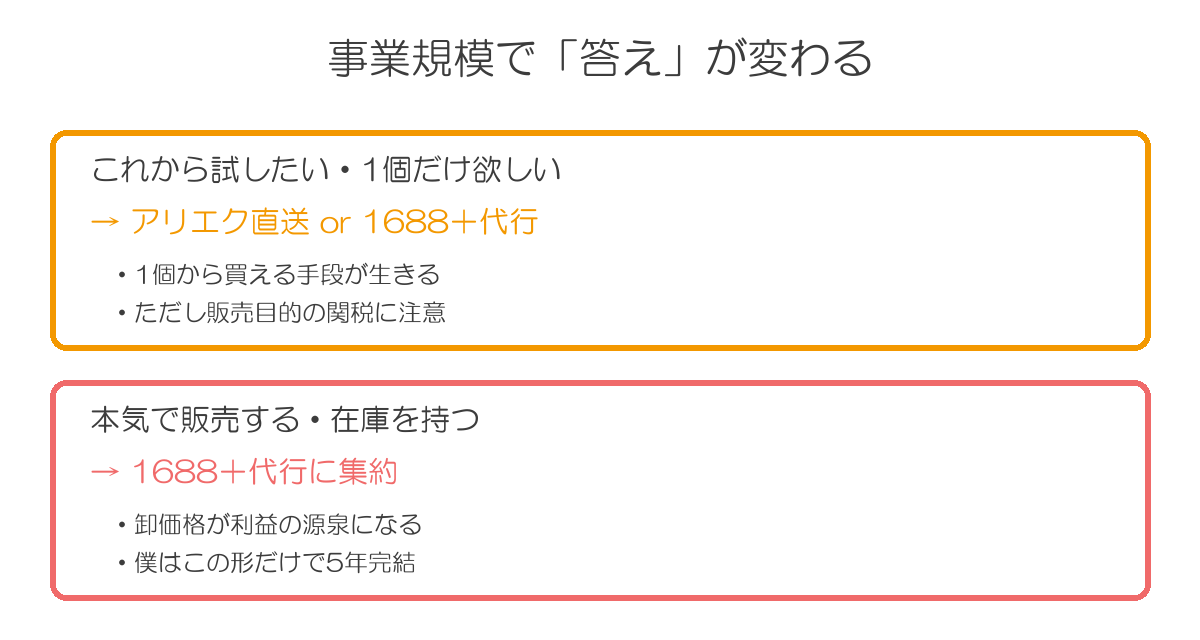 事業規模で答えが変わる図。試したい人は1個買いの手段が生きる、本気で販売する人は1688と代行に集約