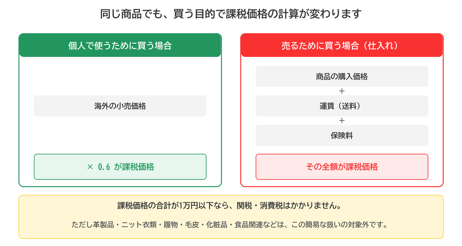 個人使用目的の輸入と販売目的の輸入で課税価格の計算方法が変わることを示した図