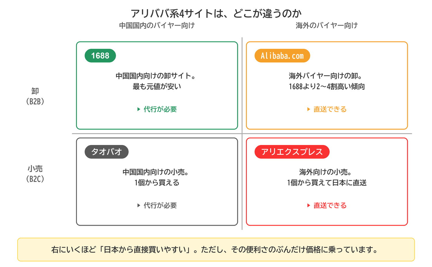 1688・Alibaba.com・タオバオ・アリエクスプレスの立ち位置を卸と小売、中国国内向けと海外向けで整理した図