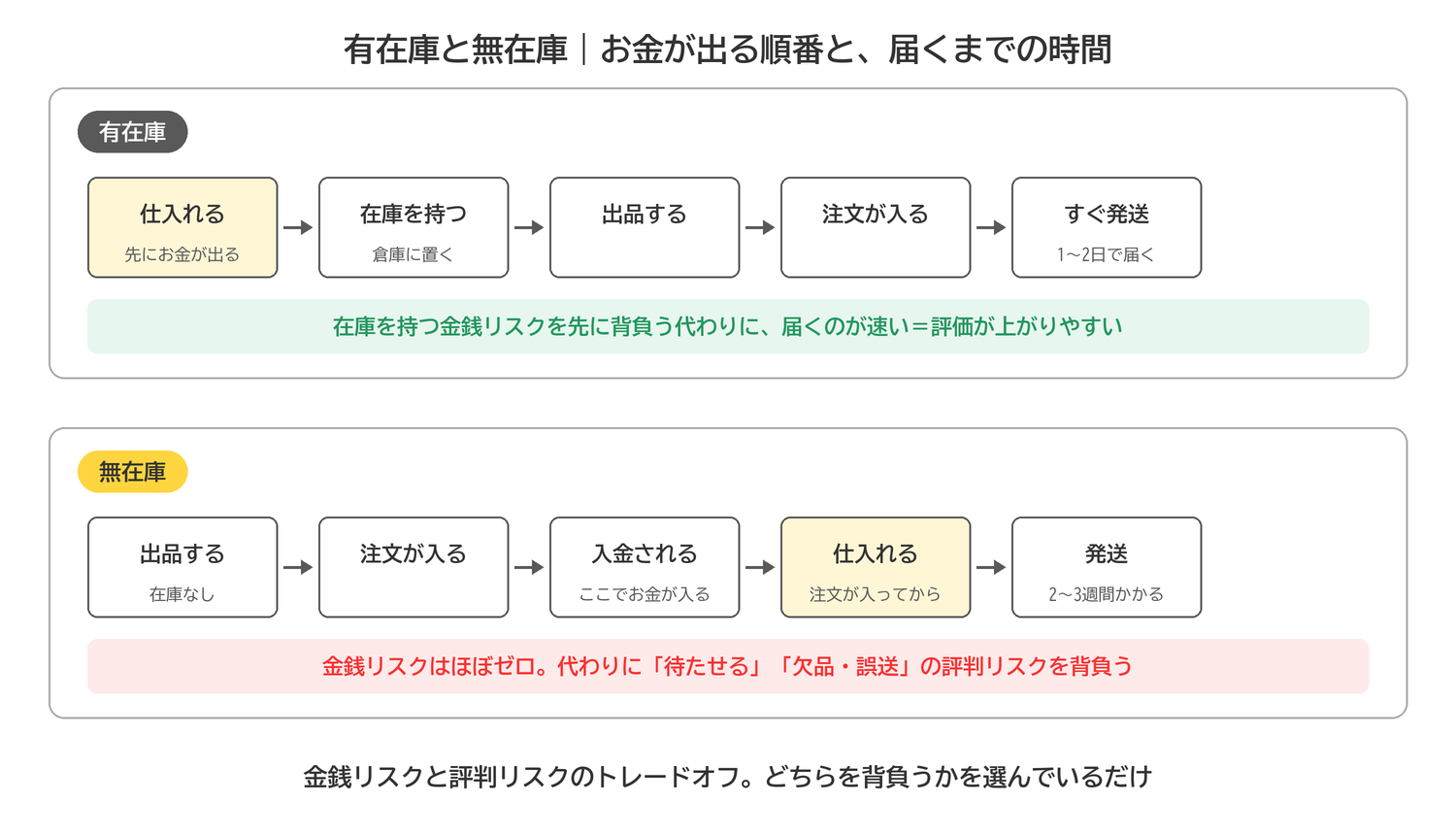 有在庫と無在庫でお金が出る順番と商品が届くまでの時間を比較した図解