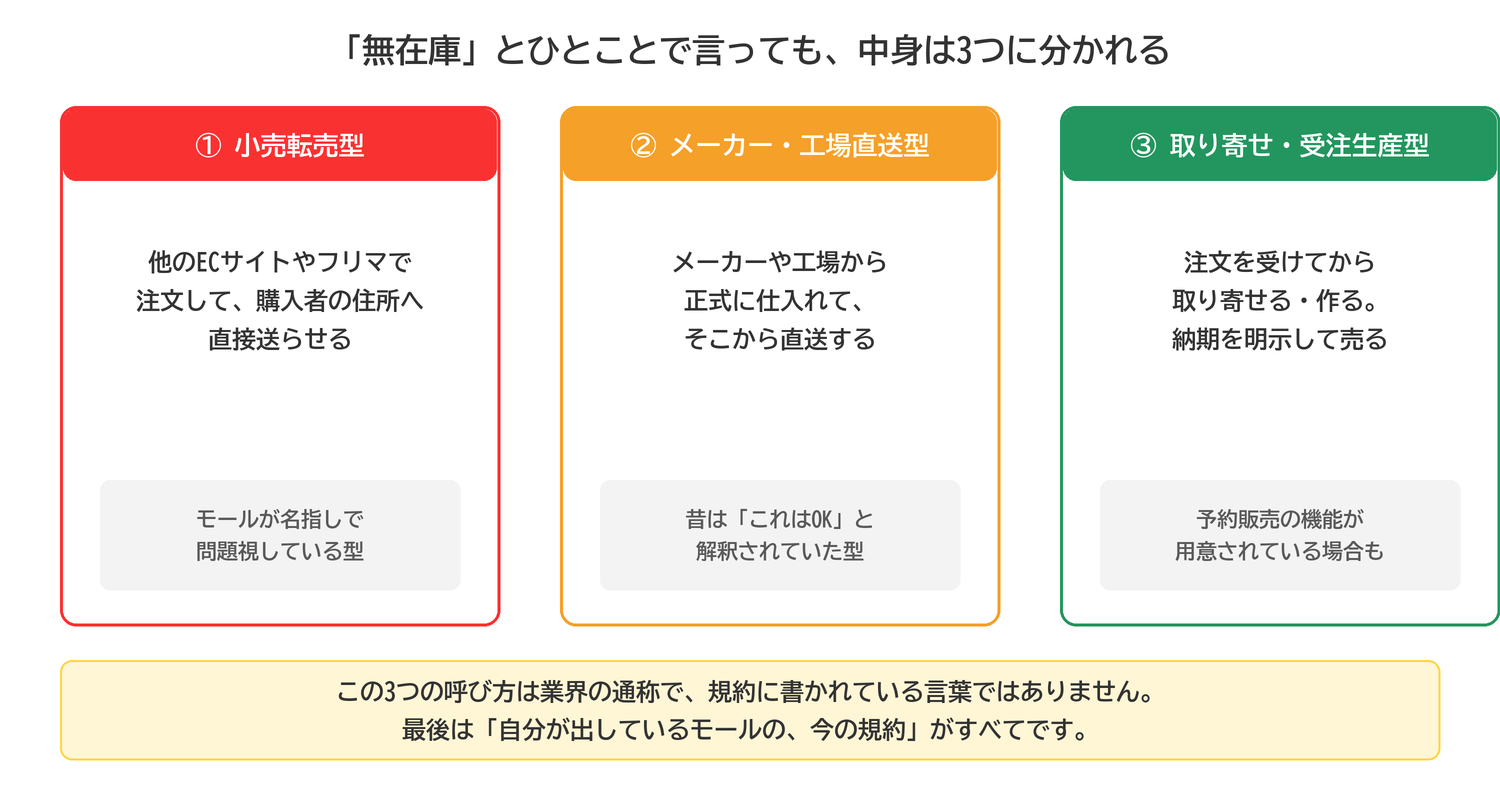 無在庫販売の3つの型(小売転売型・メーカー工場直送型・取り寄せ受注生産型)の比較図