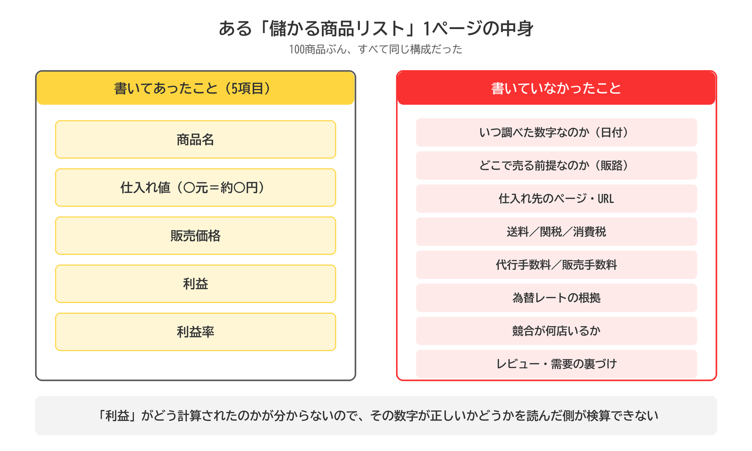 儲かる商品リストに書いてあった5項目と、書かれていなかった8項目の比較図