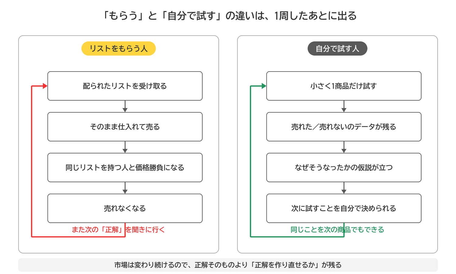 リストをもらう人のループと、自分で試す人のループを比較した図解