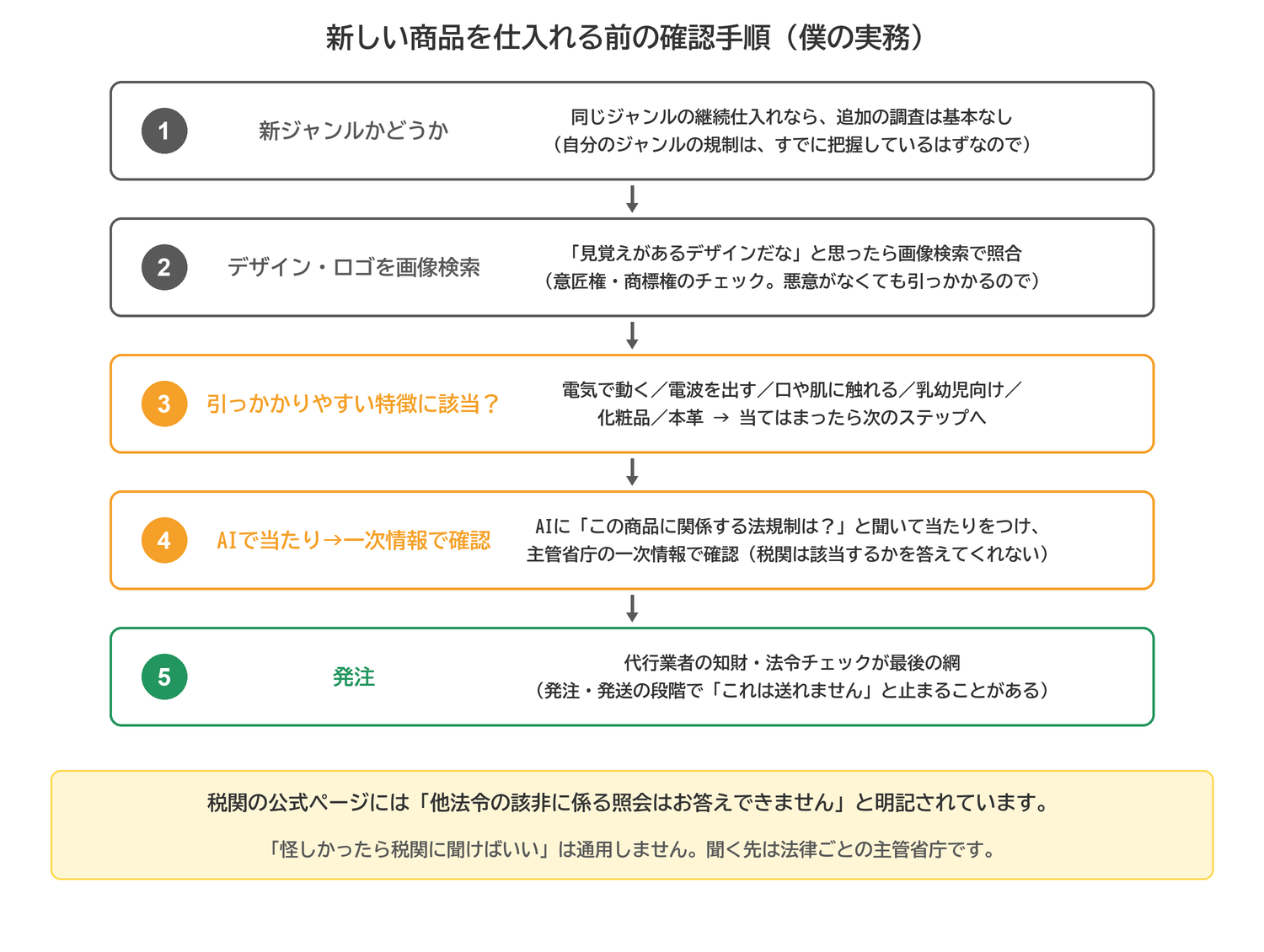 新しい商品を仕入れる前の規制確認手順を5ステップで示したフロー図