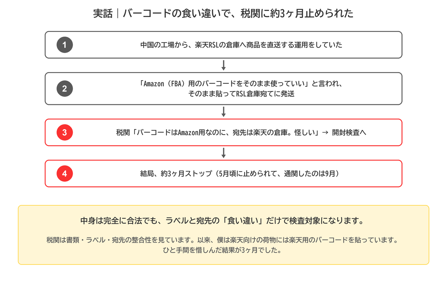 バーコードと宛先の食い違いで税関に約3ヶ月止められた実話の流れを示した図