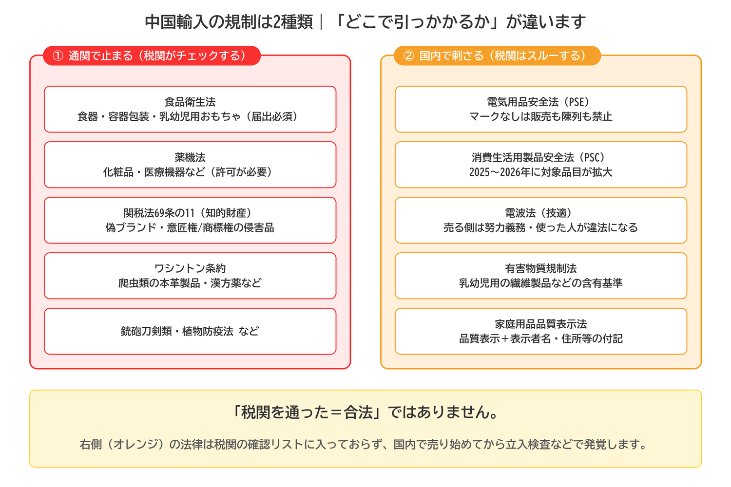 中国輸入の規制の2軸マップ。通関で止まる規制と国内で刺さる規制に分かれることを示した図